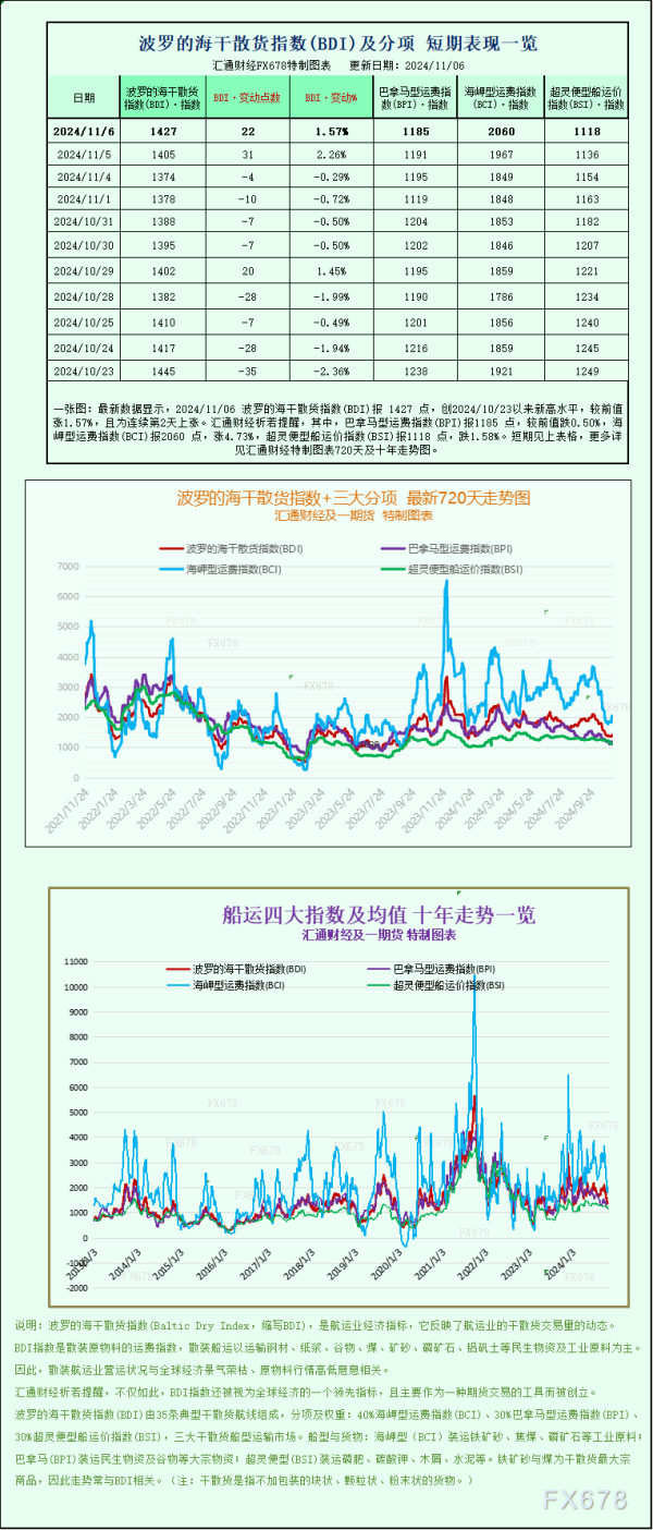 配资炒股网站入 一张图：波罗的海指数因海岬型船板块上涨而上涨